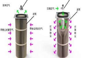 廣東濾筒反吹清灰原理